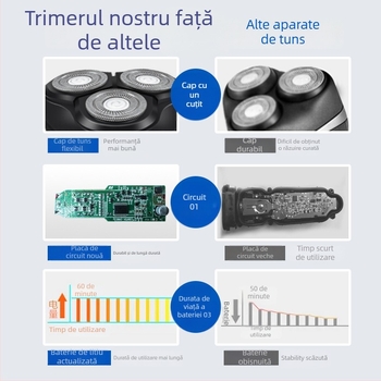 Aparat de ras electric cu cap rotativ cu 3 lame, motor brushless, baterie încorporată 500–800 mAh, autonomie peste 60 de minute, corp complet lavabil